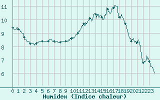 Courbe de l'humidex pour Rochefort Saint-Agnant (17)