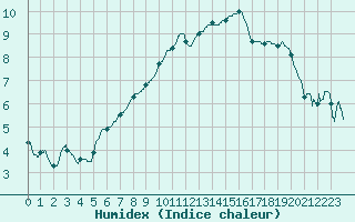 Courbe de l'humidex pour Perpignan (66)