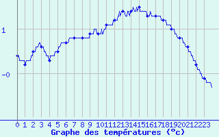 Courbe de tempratures pour Belfort-Dorans (90)