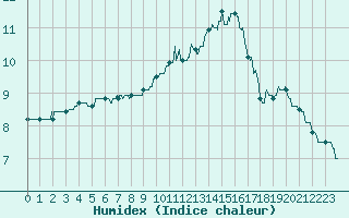 Courbe de l'humidex pour Champagnole (39)