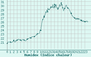 Courbe de l'humidex pour Muret (31)