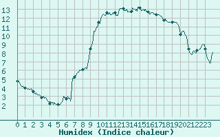 Courbe de l'humidex pour Toulon (83)