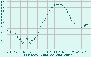 Courbe de l'humidex pour Saint-Girons (09)