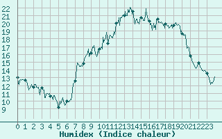 Courbe de l'humidex pour Deauville (14)