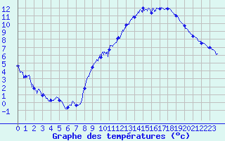 Courbe de tempratures pour Annecy (74)