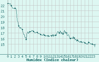 Courbe de l'humidex pour Pointe de Socoa (64)