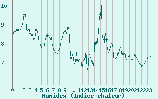 Courbe de l'humidex pour Carcassonne (11)