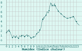 Courbe de l'humidex pour Millau - Soulobres (12)