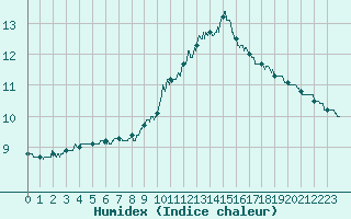 Courbe de l'humidex pour Tours (37)