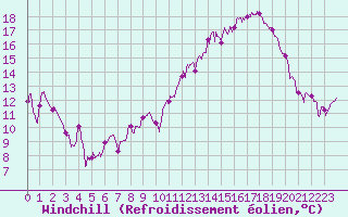 Courbe du refroidissement olien pour Reims-Prunay (51)