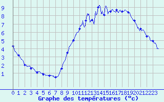 Courbe de tempratures pour Cambrai / Epinoy (62)