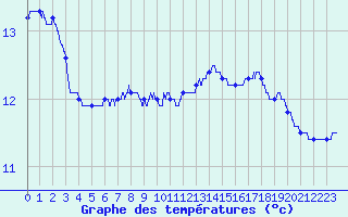 Courbe de tempratures pour Uhrwiller (67)