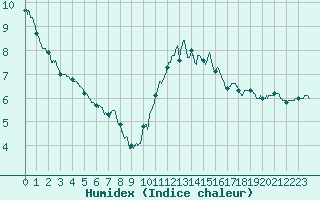 Courbe de l'humidex pour Auxerre-Perrigny (89)