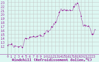 Courbe du refroidissement olien pour Archigny (86)