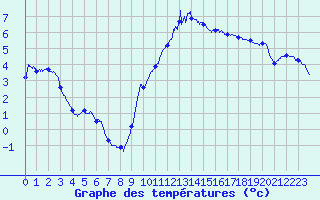 Courbe de tempratures pour Brest (29)