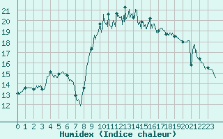 Courbe de l'humidex pour Alistro (2B)