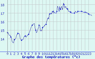 Courbe de tempratures pour Ploudalmezeau (29)