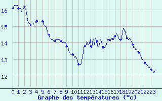 Courbe de tempratures pour Valdampierre (60)