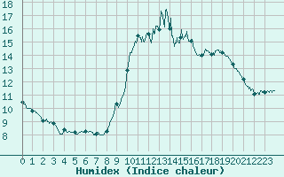 Courbe de l'humidex pour Le Havre - Octeville (76)