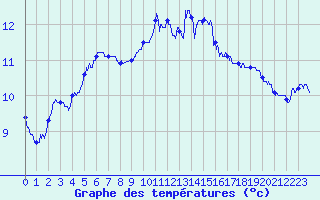 Courbe de tempratures pour Cap Pertusato (2A)