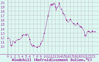 Courbe du refroidissement olien pour Perpignan (66)