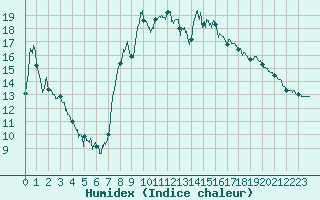 Courbe de l'humidex pour Coulans (25)