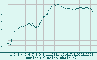 Courbe de l'humidex pour Dole-Tavaux (39)