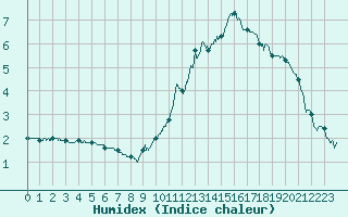 Courbe de l'humidex pour Valence (26)