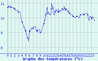 Courbe de tempratures pour Ploudalmezeau (29)