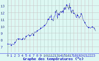 Courbe de tempratures pour Cherbourg (50)