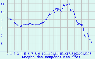 Courbe de tempratures pour Rochefort Saint-Agnant (17)