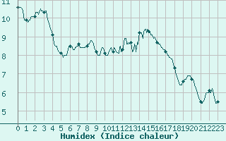 Courbe de l'humidex pour Vichy (03)