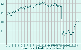 Courbe de l'humidex pour Cherbourg (50)