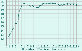 Courbe de l'humidex pour Landivisiau (29)