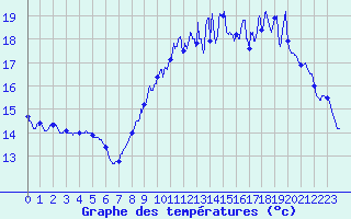 Courbe de tempratures pour Vinnemerville (76)