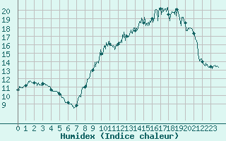 Courbe de l'humidex pour Chambry / Aix-Les-Bains (73)