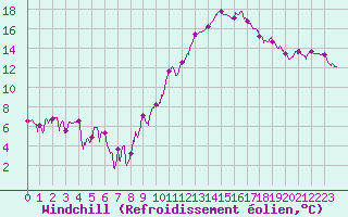 Courbe du refroidissement olien pour Paray-le-Monial - St-Yan (71)