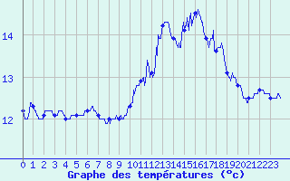 Courbe de tempratures pour Calais / Marck (62)