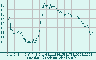 Courbe de l'humidex pour Bastia (2B)