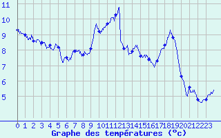 Courbe de tempratures pour Ambrieu (01)