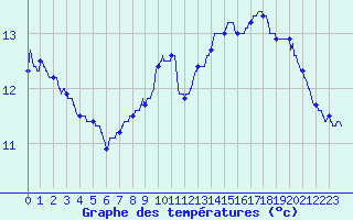 Courbe de tempratures pour Grenoble/agglo Le Versoud (38)