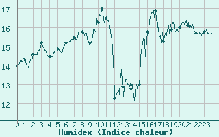 Courbe de l'humidex pour Cap de la Hve (76)