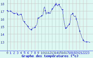 Courbe de tempratures pour Varages (83)