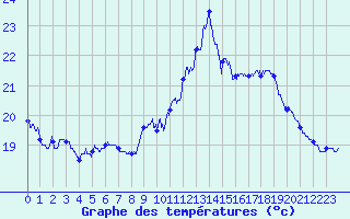 Courbe de tempratures pour Le Chteau-d