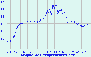 Courbe de tempratures pour Angers-Marc (49)