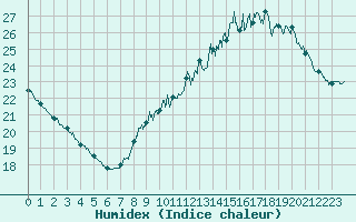 Courbe de l'humidex pour Ile d'Yeu - Saint-Sauveur (85)