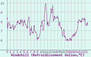 Courbe du refroidissement olien pour Bordeaux (33)