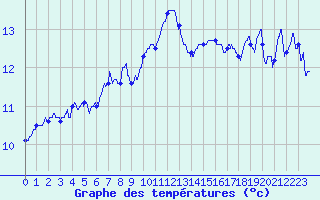 Courbe de tempratures pour Luxeuil (70)