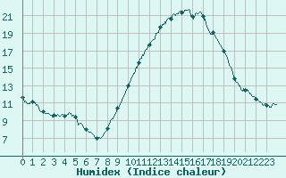 Courbe de l'humidex pour Niort (79)