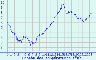 Courbe de tempratures pour Auxerre-Perrigny (89)